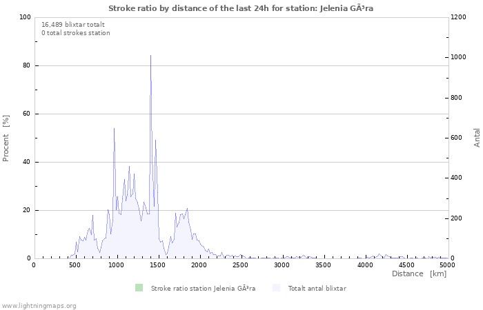 Grafer: Stroke ratio by distance