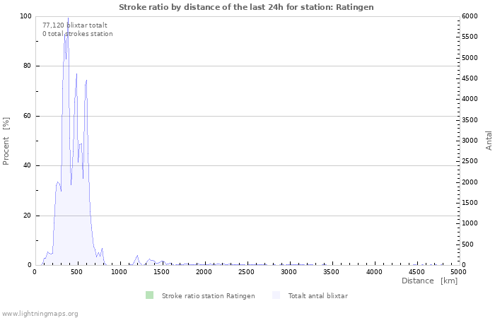 Grafer: Stroke ratio by distance