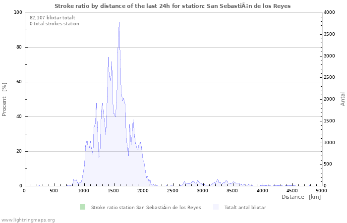 Grafer: Stroke ratio by distance