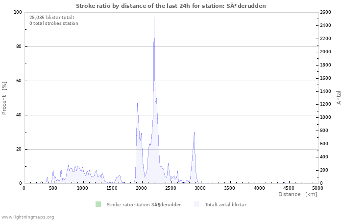 Grafer: Stroke ratio by distance