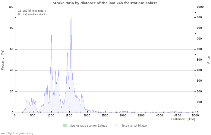 Grafer: Stroke ratio by distance