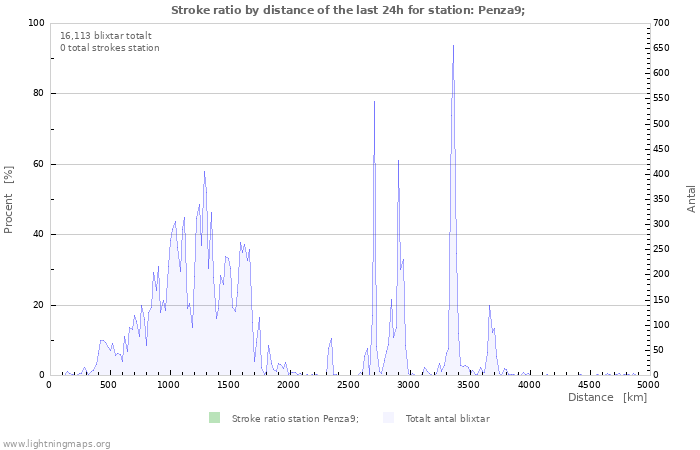 Grafer: Stroke ratio by distance