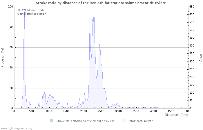 Grafer: Stroke ratio by distance