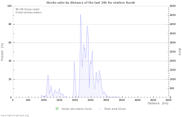 Grafer: Stroke ratio by distance