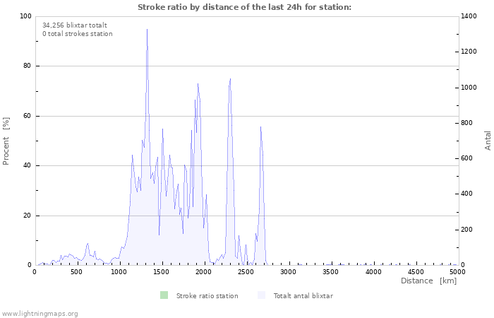 Grafer: Stroke ratio by distance