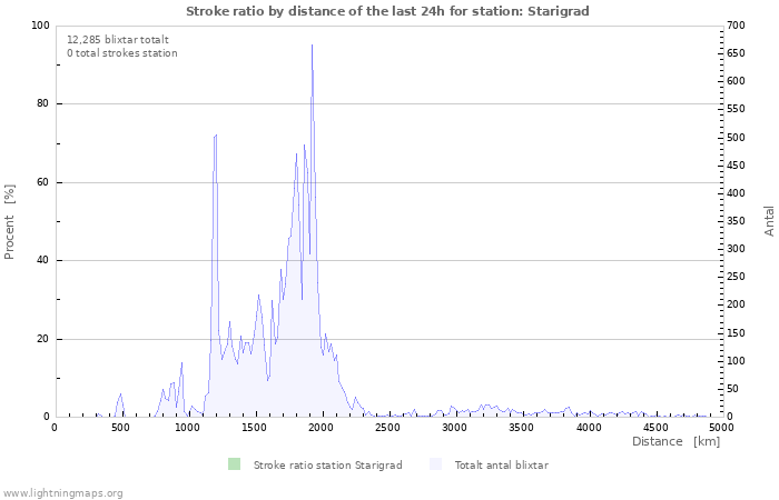 Grafer: Stroke ratio by distance