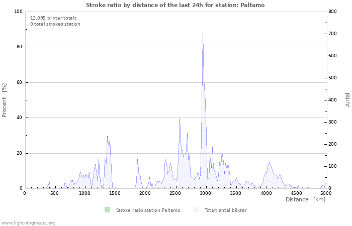 Grafer: Stroke ratio by distance