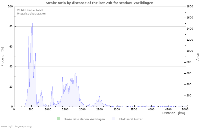 Grafer: Stroke ratio by distance