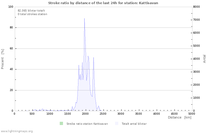 Grafer: Stroke ratio by distance