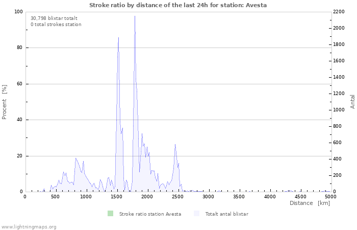 Grafer: Stroke ratio by distance