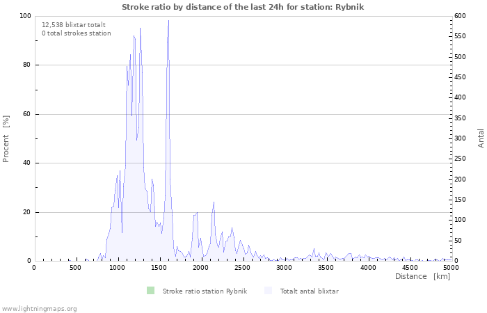 Grafer: Stroke ratio by distance