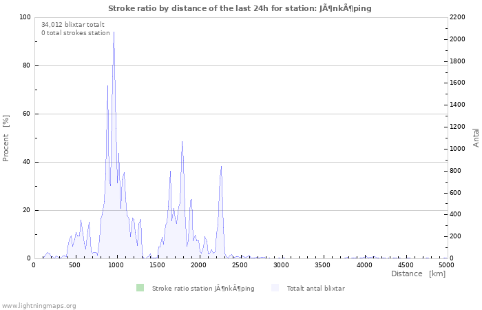 Grafer: Stroke ratio by distance