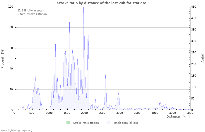 Grafer: Stroke ratio by distance