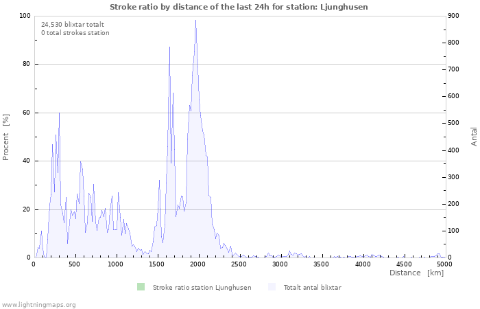 Grafer: Stroke ratio by distance