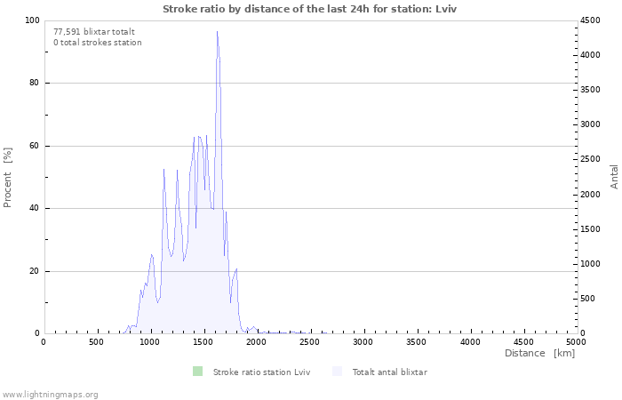 Grafer: Stroke ratio by distance