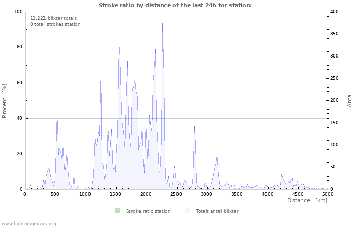 Grafer: Stroke ratio by distance