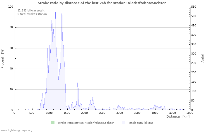 Grafer: Stroke ratio by distance