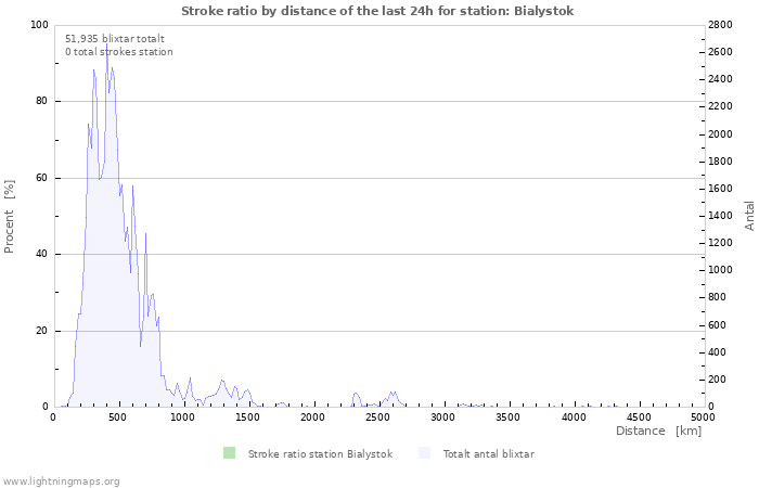 Grafer: Stroke ratio by distance