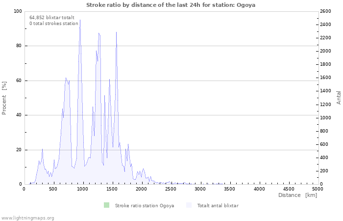 Grafer: Stroke ratio by distance