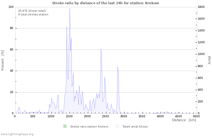 Grafer: Stroke ratio by distance