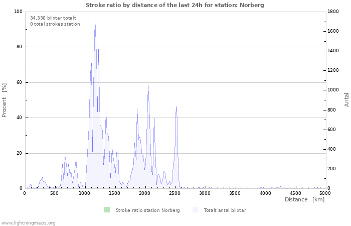 Grafer: Stroke ratio by distance