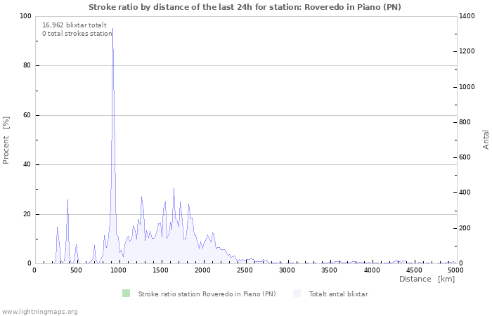 Grafer: Stroke ratio by distance