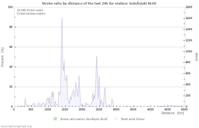 Grafer: Stroke ratio by distance