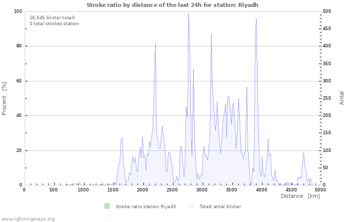 Grafer: Stroke ratio by distance