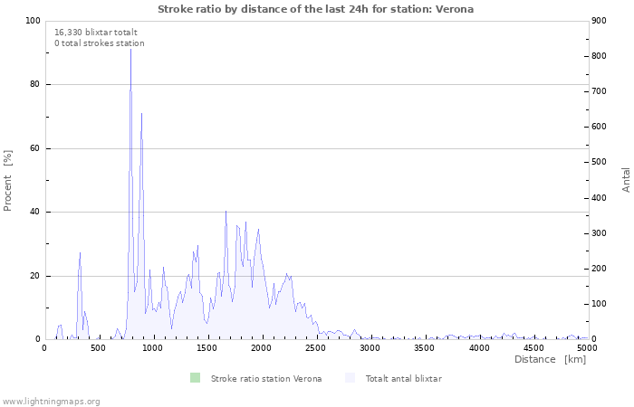 Grafer: Stroke ratio by distance