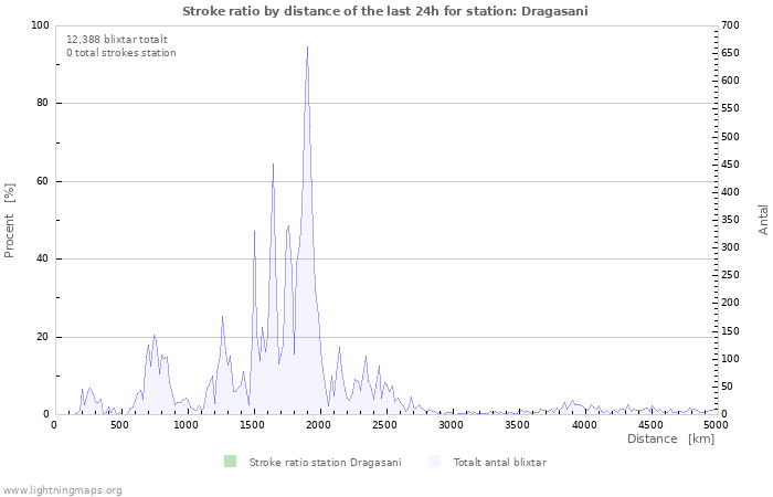 Grafer: Stroke ratio by distance