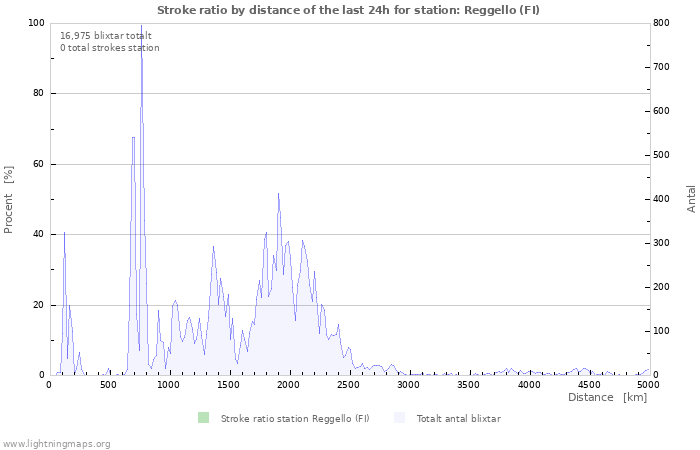 Grafer: Stroke ratio by distance