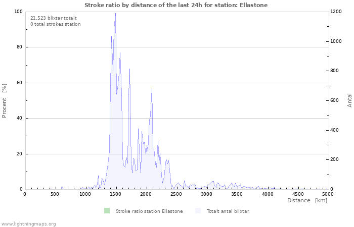 Grafer: Stroke ratio by distance