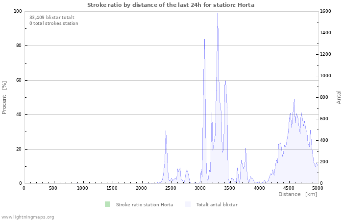 Grafer: Stroke ratio by distance