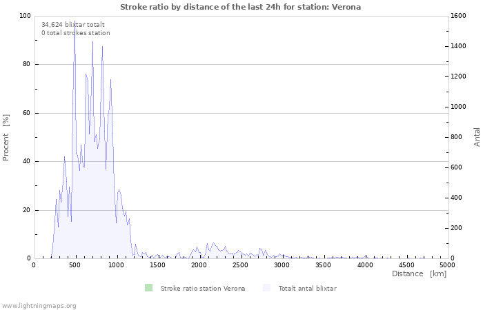 Grafer: Stroke ratio by distance