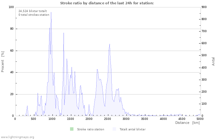 Grafer: Stroke ratio by distance