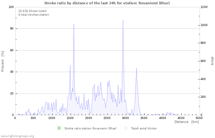 Grafer: Stroke ratio by distance