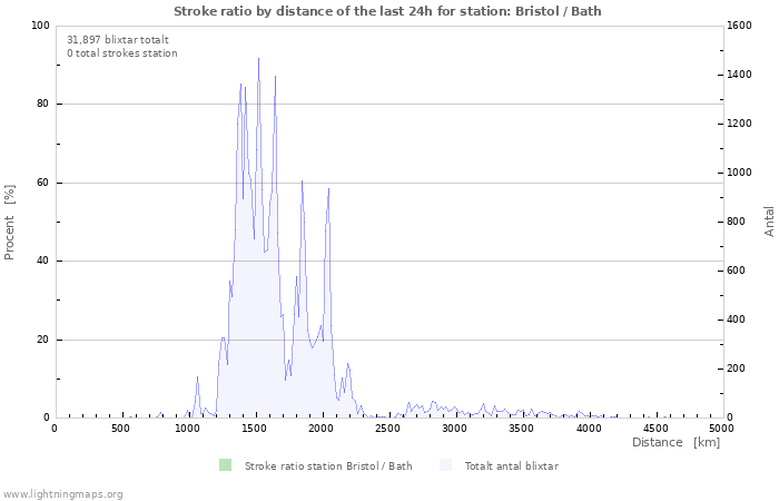 Grafer: Stroke ratio by distance