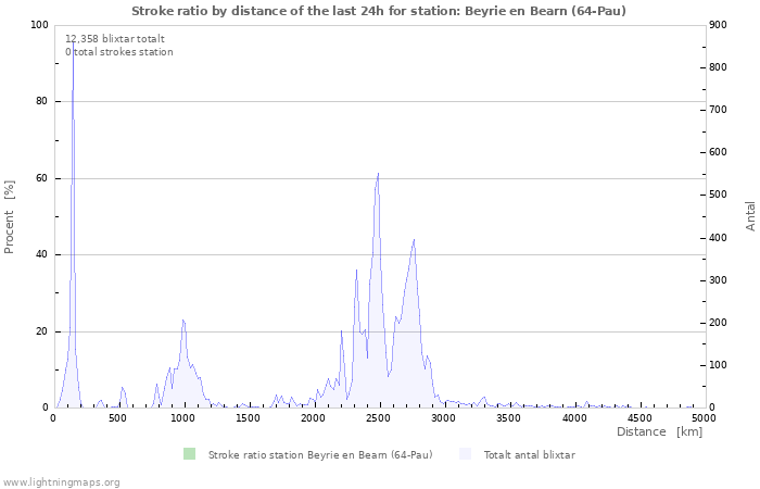 Grafer: Stroke ratio by distance