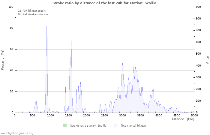 Grafer: Stroke ratio by distance