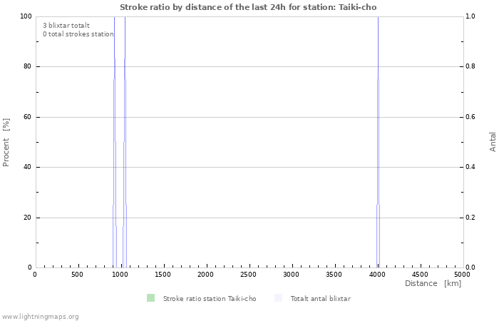 Grafer: Stroke ratio by distance