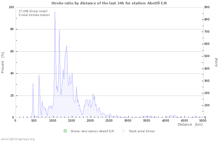 Grafer: Stroke ratio by distance