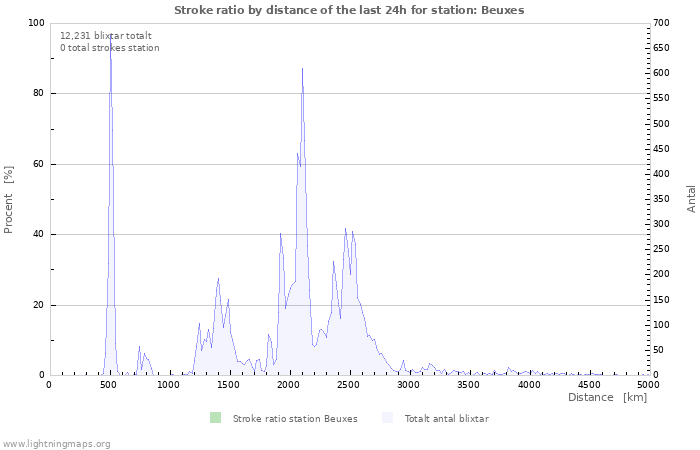 Grafer: Stroke ratio by distance