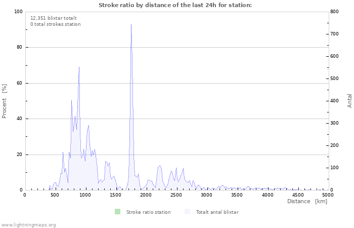 Grafer: Stroke ratio by distance