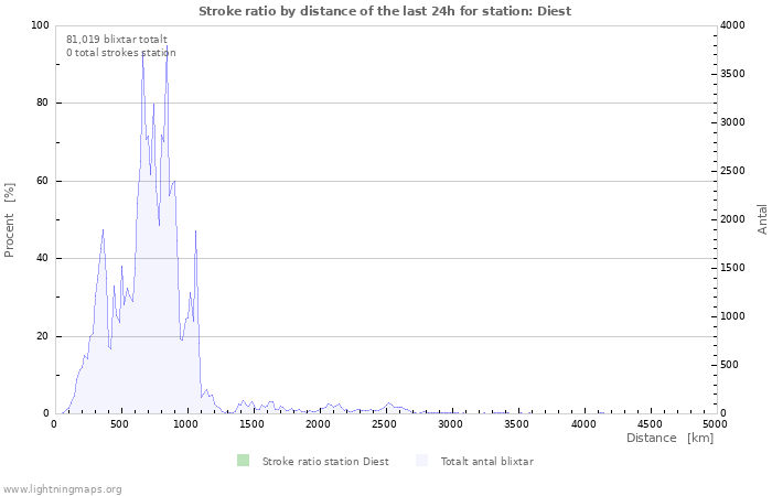 Grafer: Stroke ratio by distance