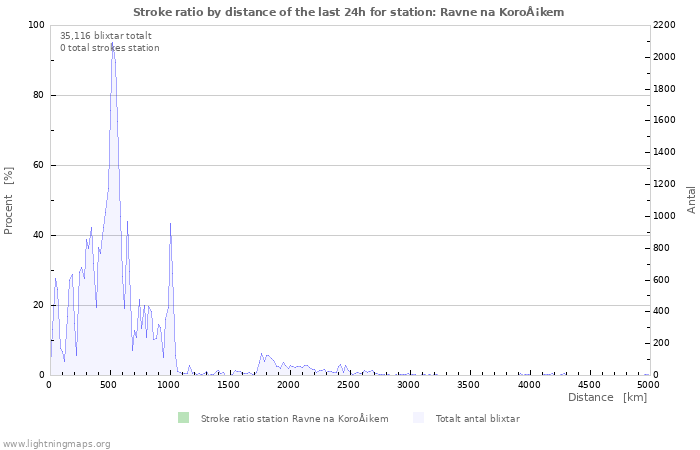 Grafer: Stroke ratio by distance