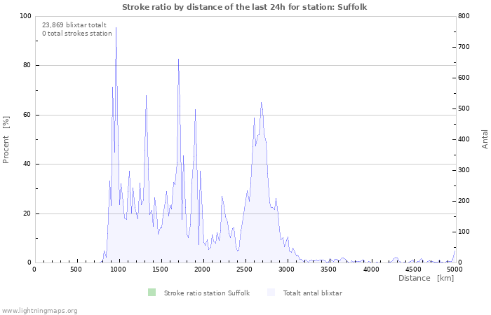 Grafer: Stroke ratio by distance