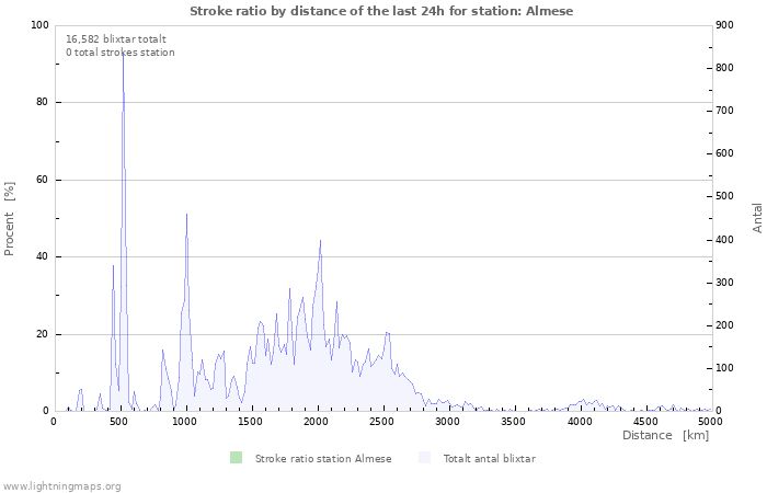 Grafer: Stroke ratio by distance