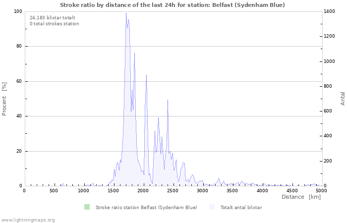 Grafer: Stroke ratio by distance