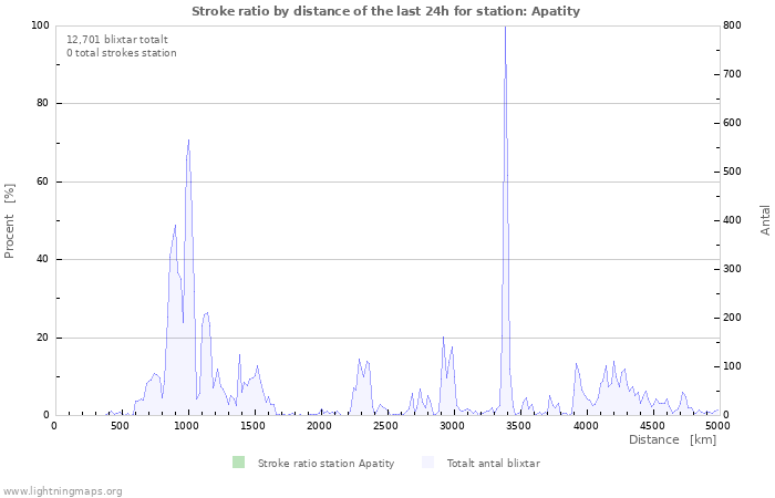 Grafer: Stroke ratio by distance