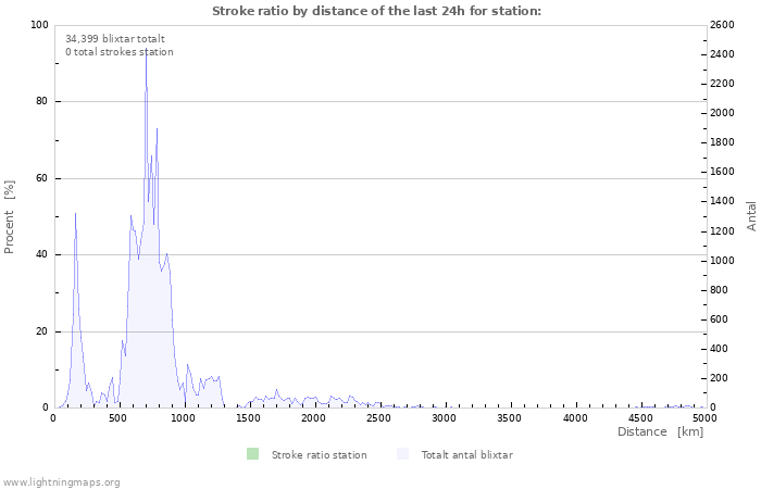 Grafer: Stroke ratio by distance